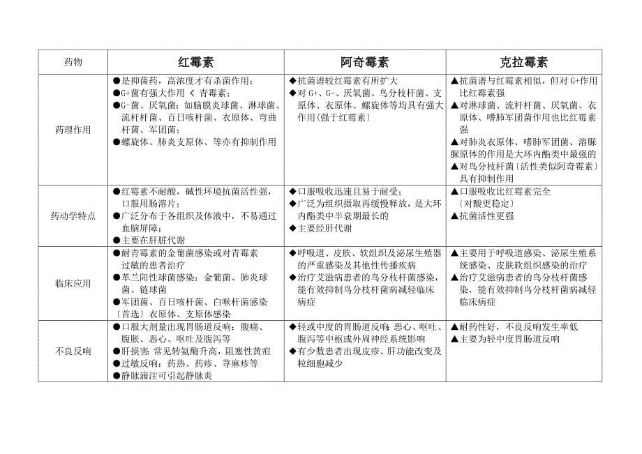 药理学知识点归纳抗生素章节表格_第5页