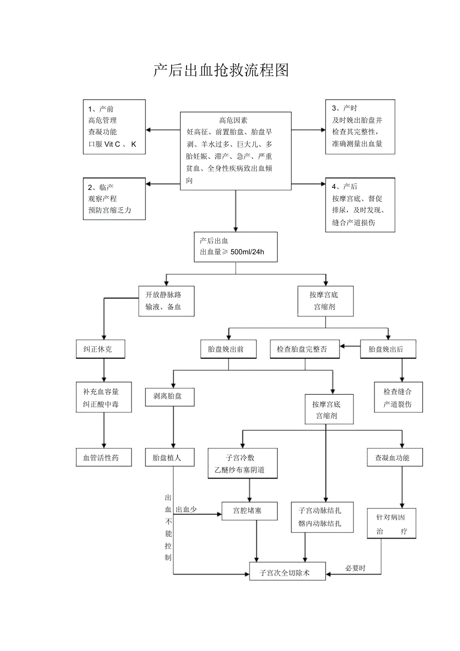 产后出血抢救流程图_第1页