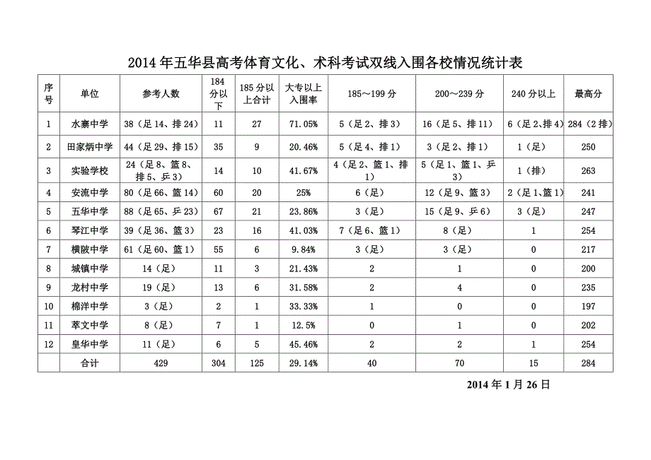 2014年五华县高考体育术科考试各校情况统计表_第1页