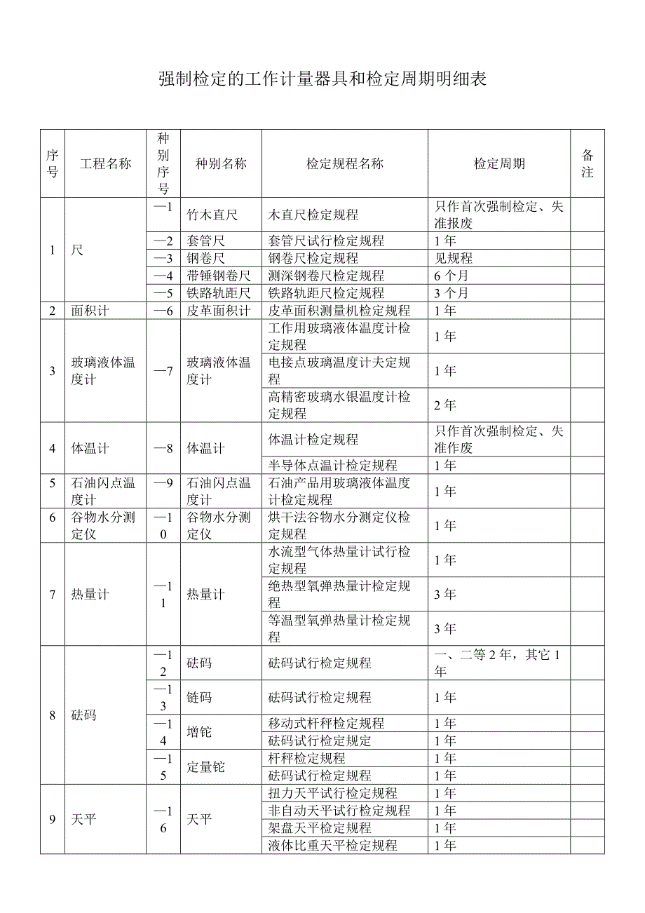 强制检定的工作计量器具和检定周期明细表84_第1页