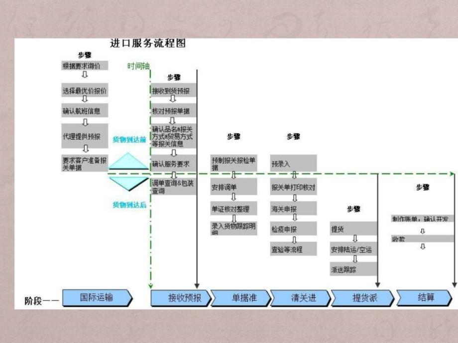 进口操作流程PPT.ppt_第3页