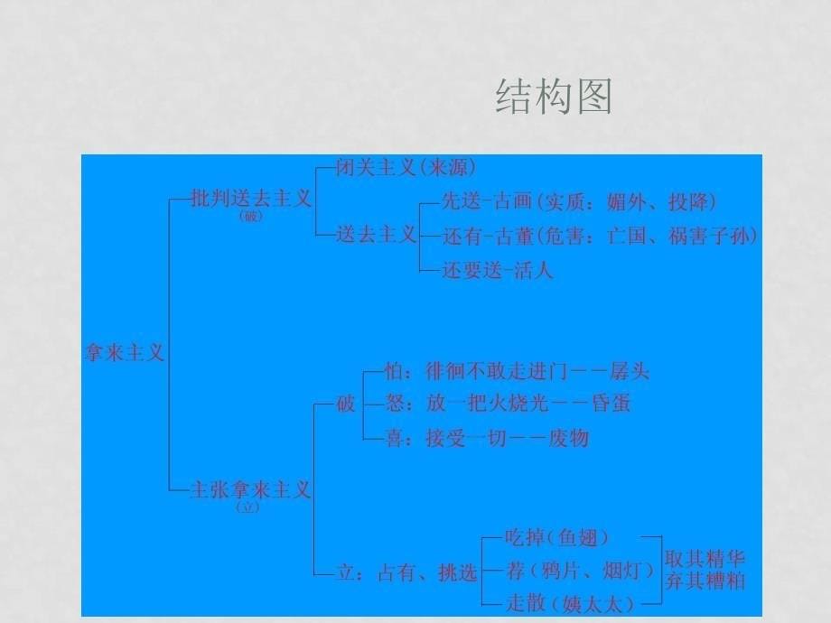 高中语文拿来主义课件1人教版必修4_第5页