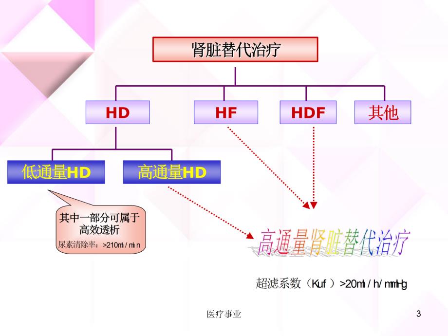 血液透析处方的合理设定医术材料_第3页