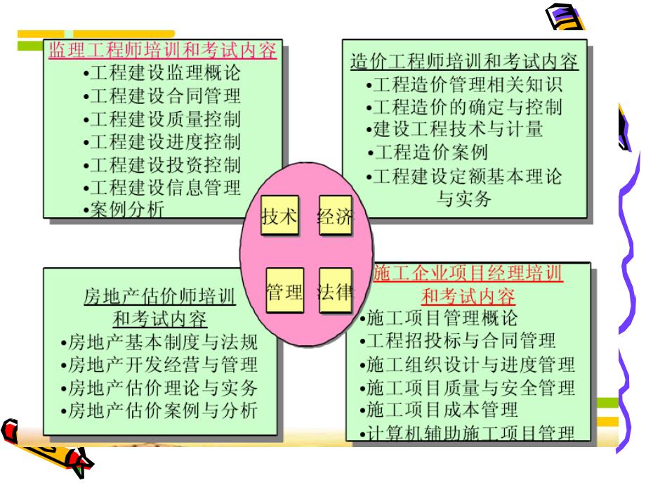 工程合同管理第一章_第4页