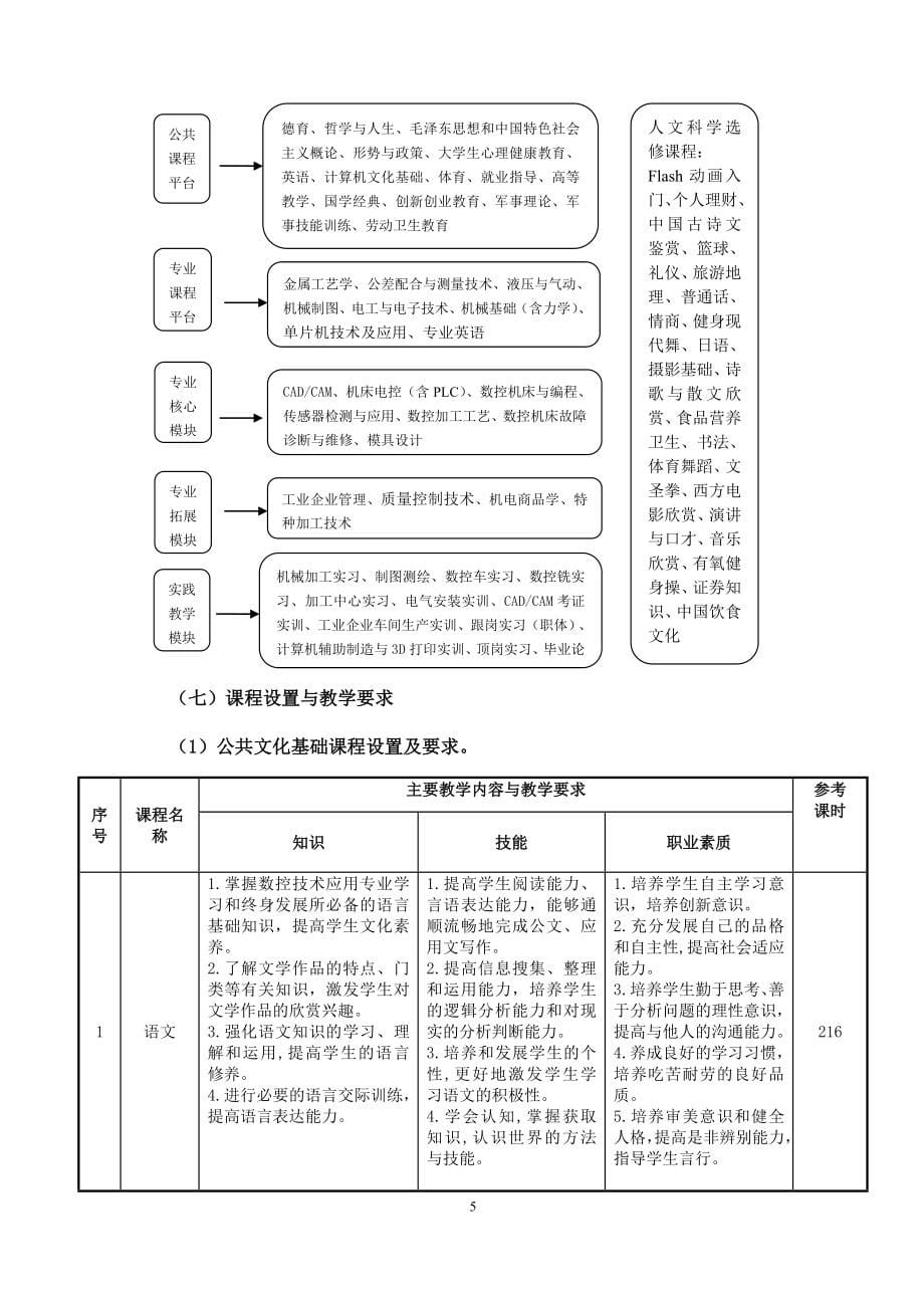 山东理工职业学院数控技术专业人才培养方案.doc_第5页