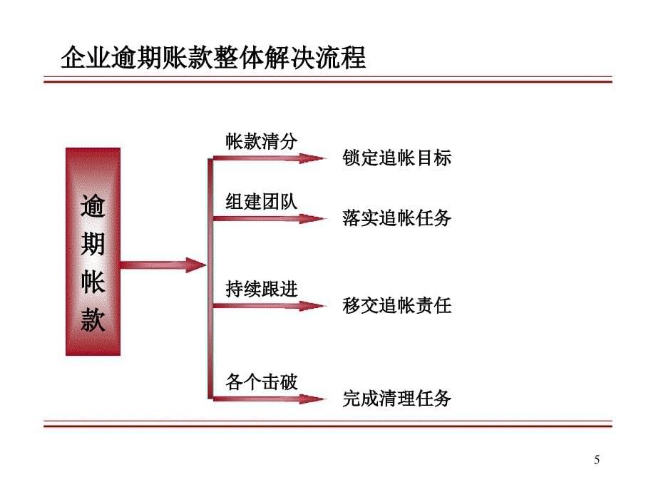 企业应收账款全面解决方案_第5页