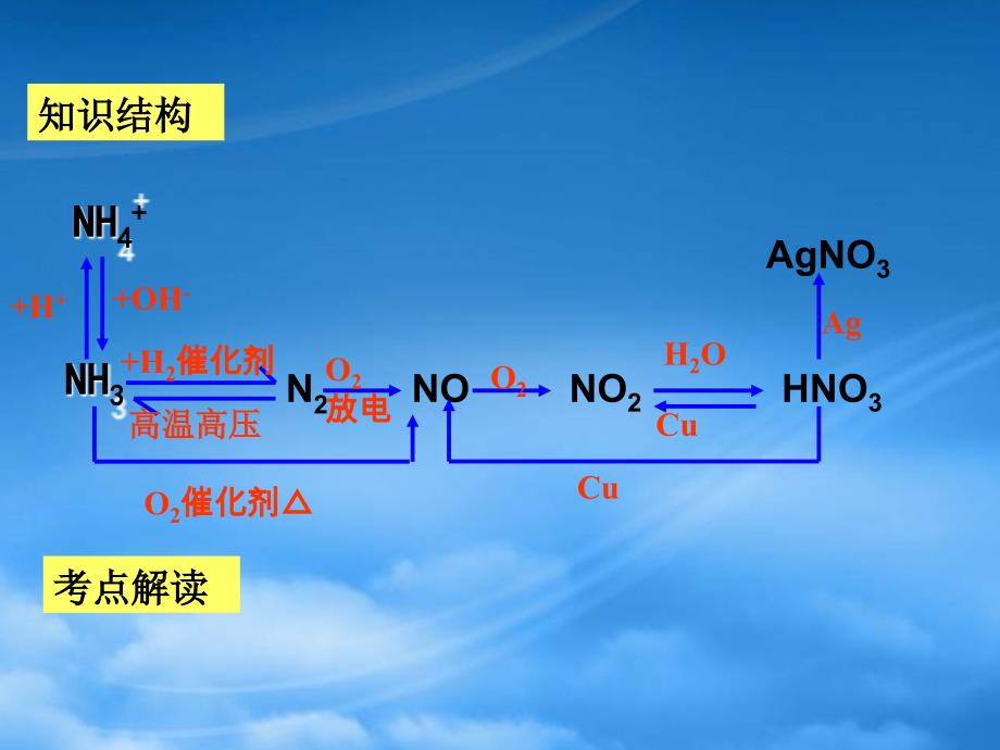 高三化学生产生活中的含氮化合物课件_第3页