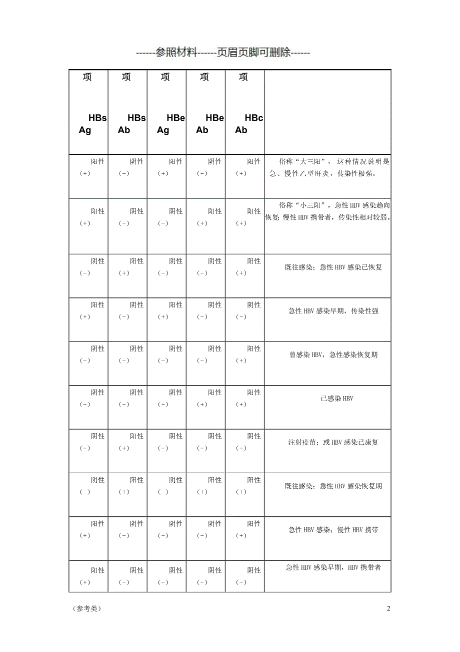 乙肝五项的检查及临床意义【仅供参考】_第2页