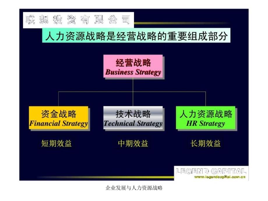 企业发展与人力资源战略课件_第4页