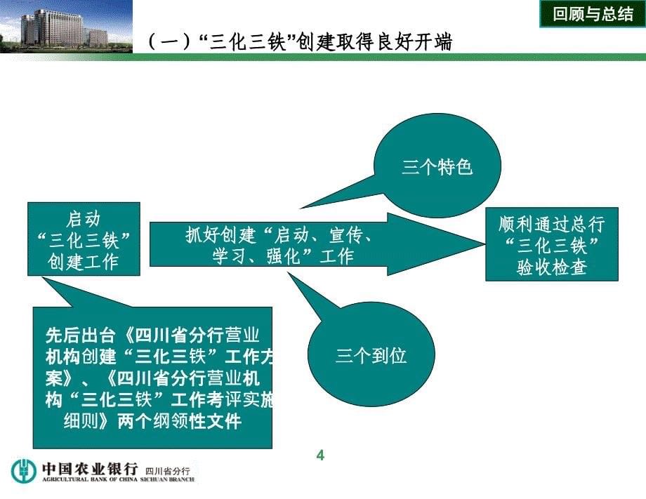 银行推进三化三铁创建工作课件_第5页