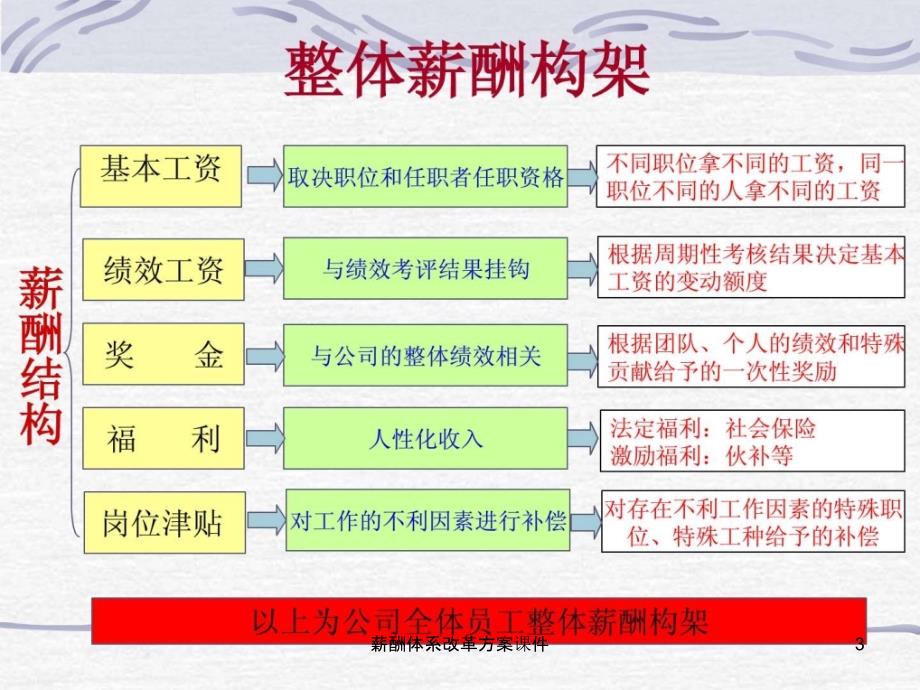 薪酬体系改革方案课件_第3页