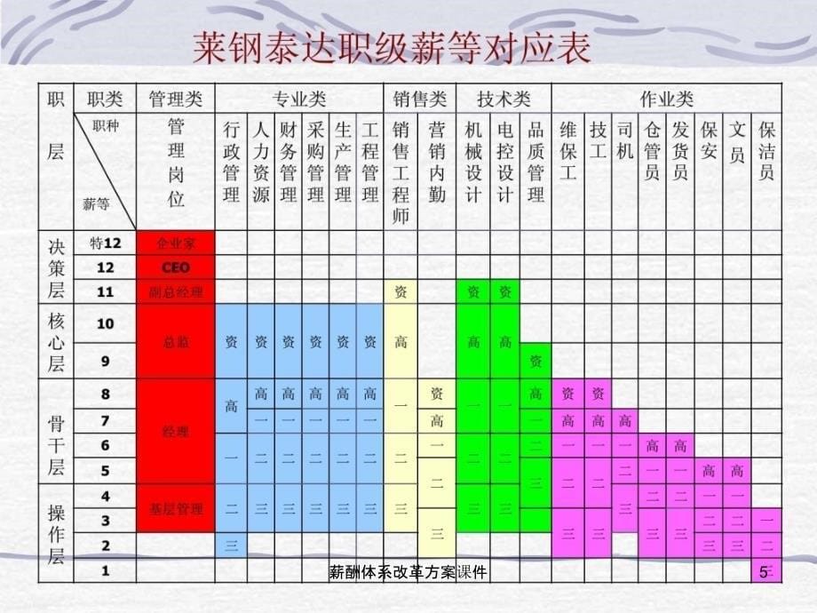 薪酬体系改革方案课件_第5页