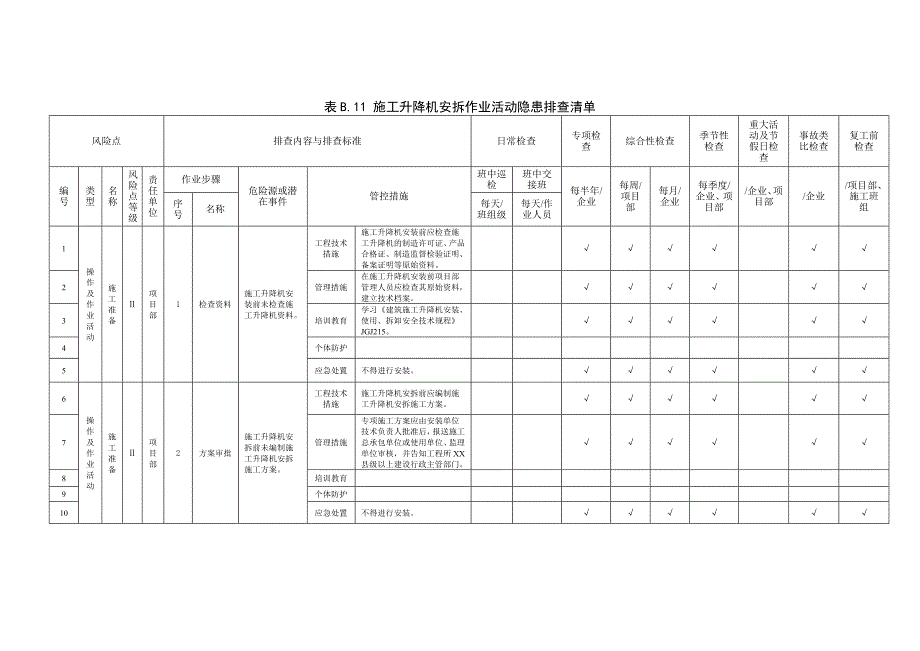 施工升降机安拆作业活动隐患排查清单模板_第1页