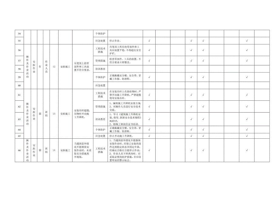 施工升降机安拆作业活动隐患排查清单模板_第5页