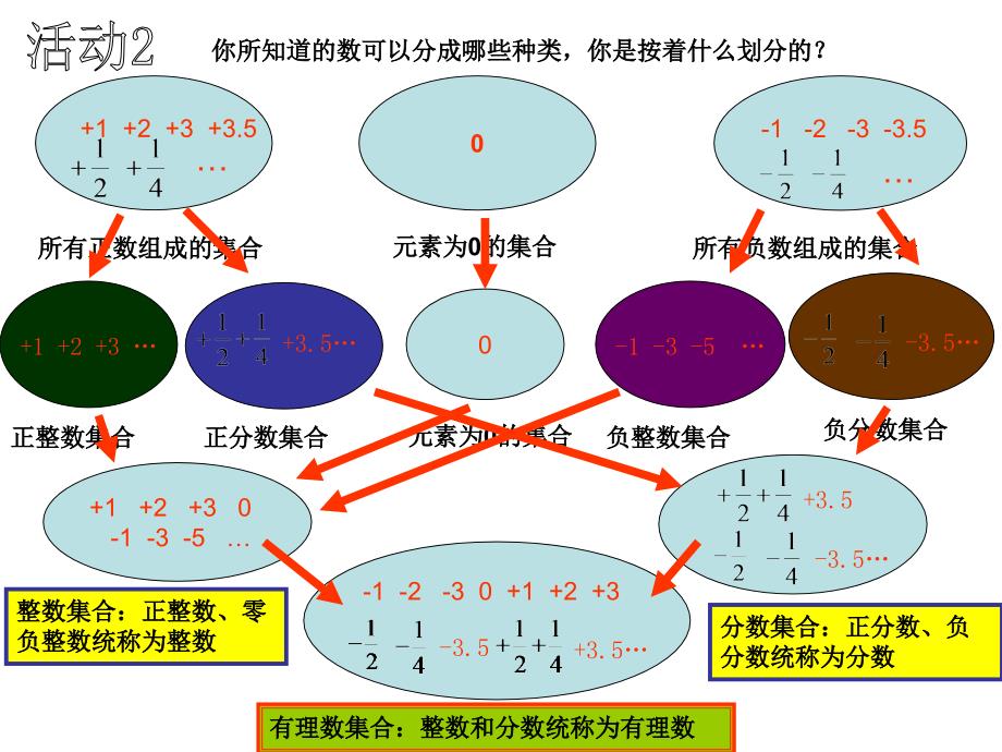 义务教育课程标准实验教科书数学七年级上册课件_第4页