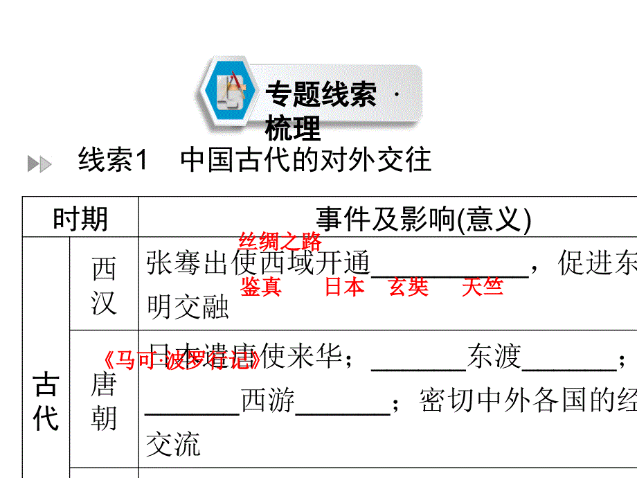 2019年中考历史总复习课件： 专题三　对外交往和民族关系_第2页