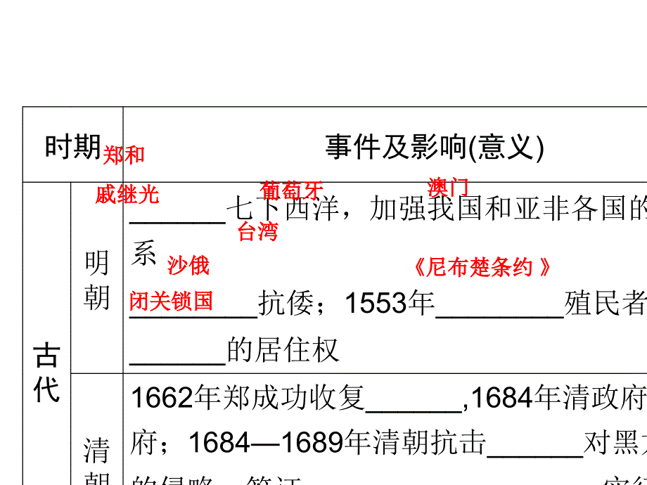 2019年中考历史总复习课件： 专题三　对外交往和民族关系_第3页