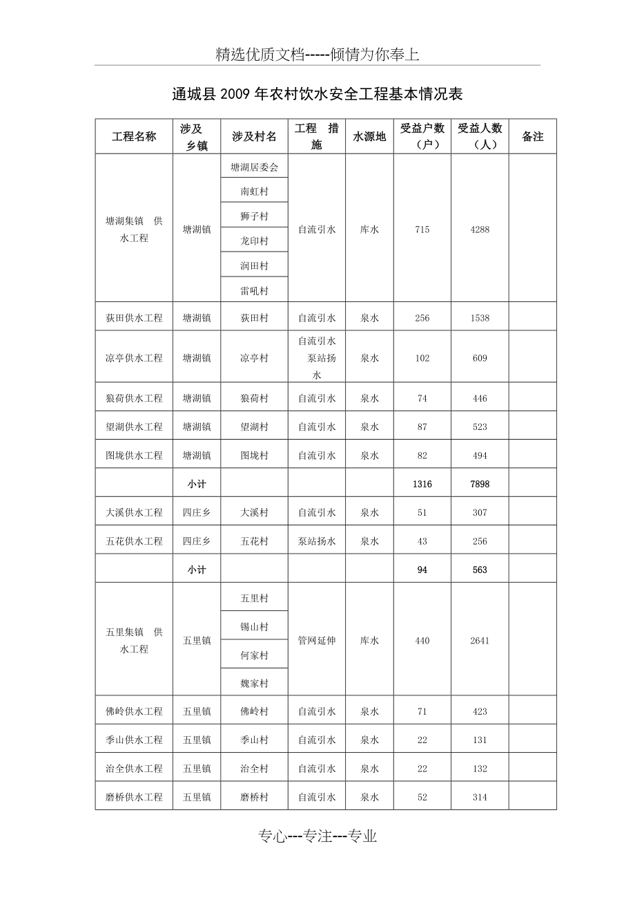 农村饮水安全工程项目实施方案(共85页)_第4页