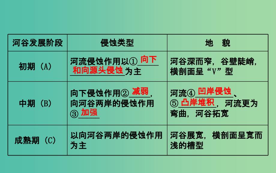 高考地理一轮专题复习 自然地理 4.3河流地貌的发育课件.ppt_第4页