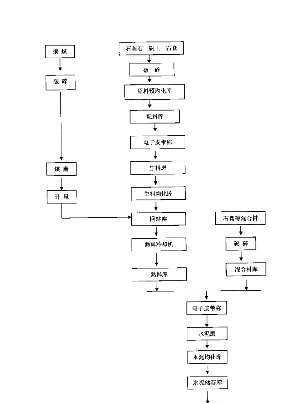 硫铝酸盐系列水泥生产工艺流程_第1页