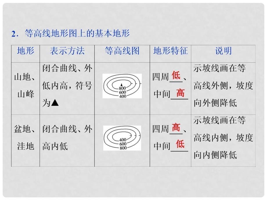 高考地理一轮复习 第1章 地理基础篇——地球与地图 第2讲 等高线地形图课件 新人教版_第5页