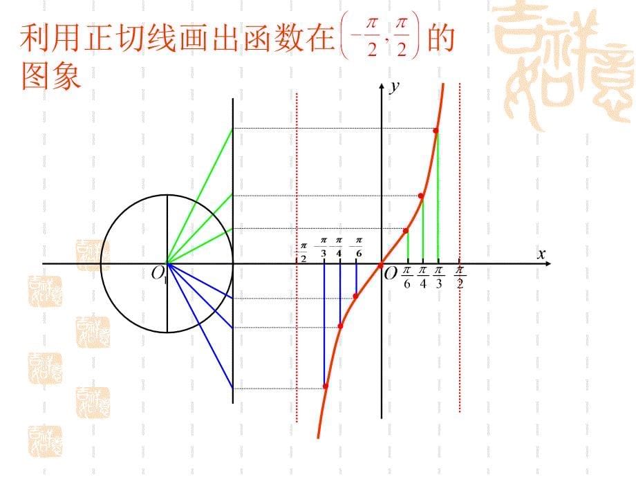 143正切函数的图像和性质_第5页