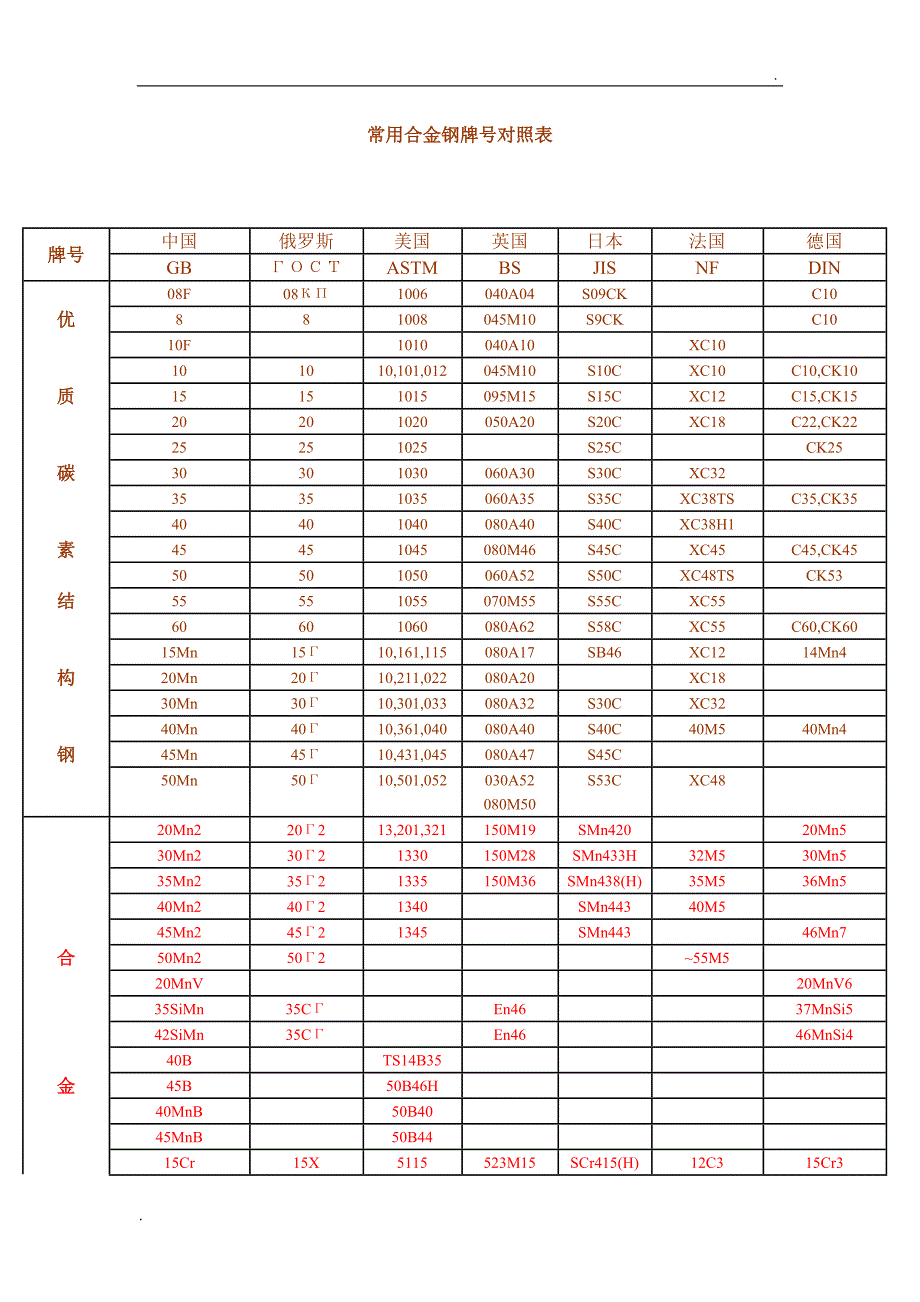 常用合金钢牌号对照表_第1页