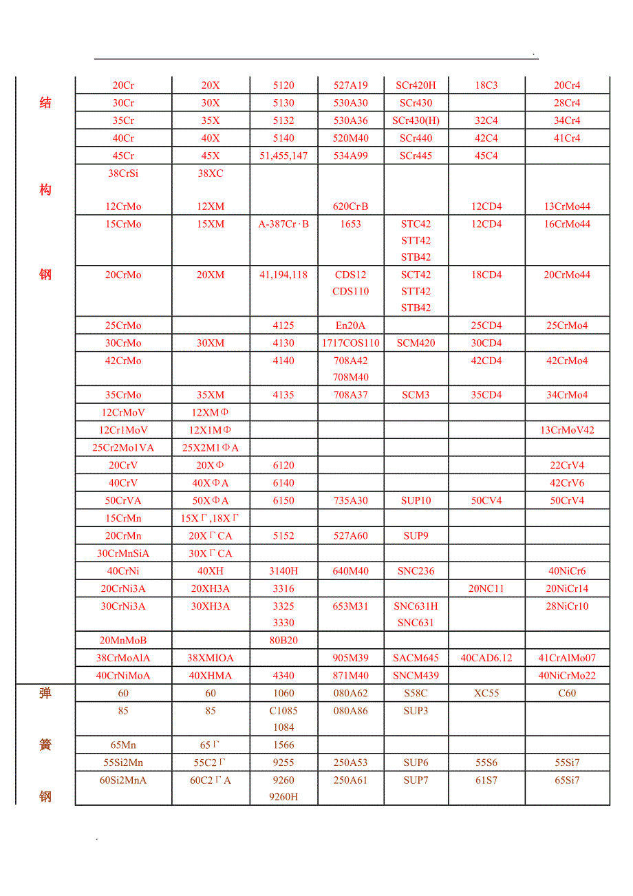 常用合金钢牌号对照表_第2页