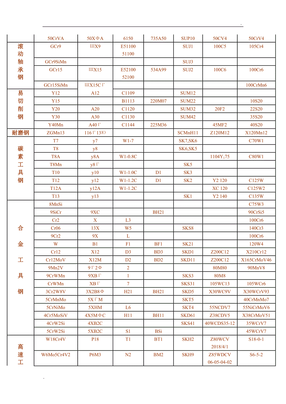 常用合金钢牌号对照表_第3页