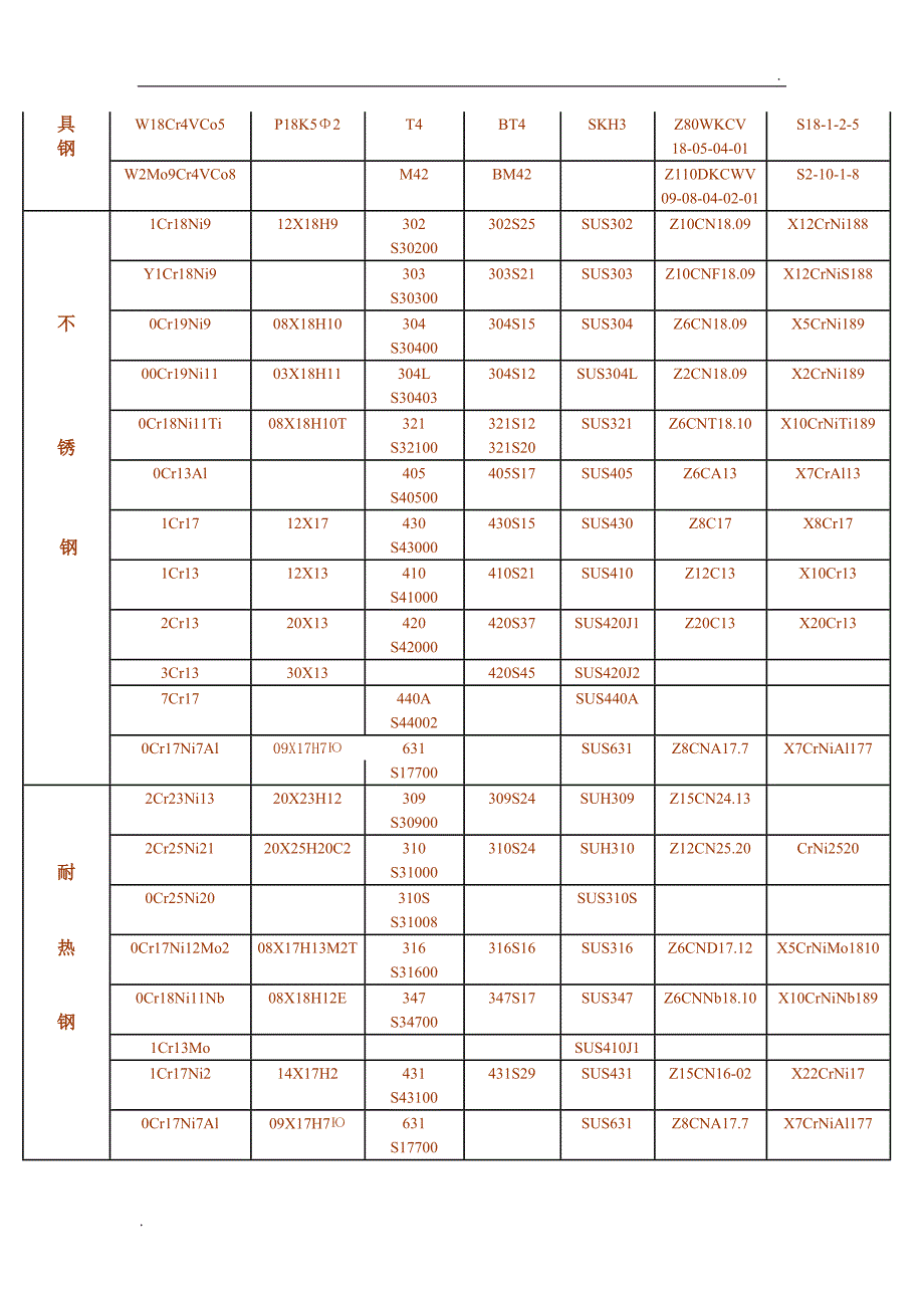 常用合金钢牌号对照表_第4页