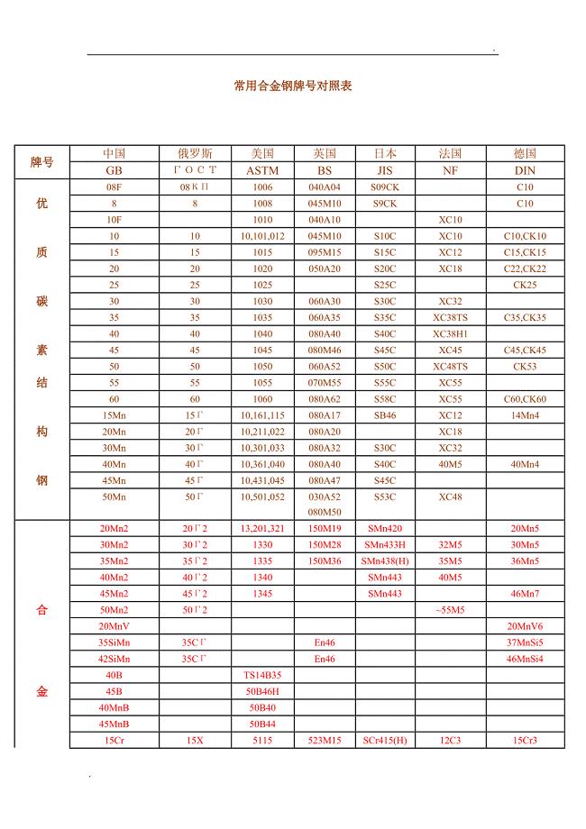 常用合金钢牌号对照表