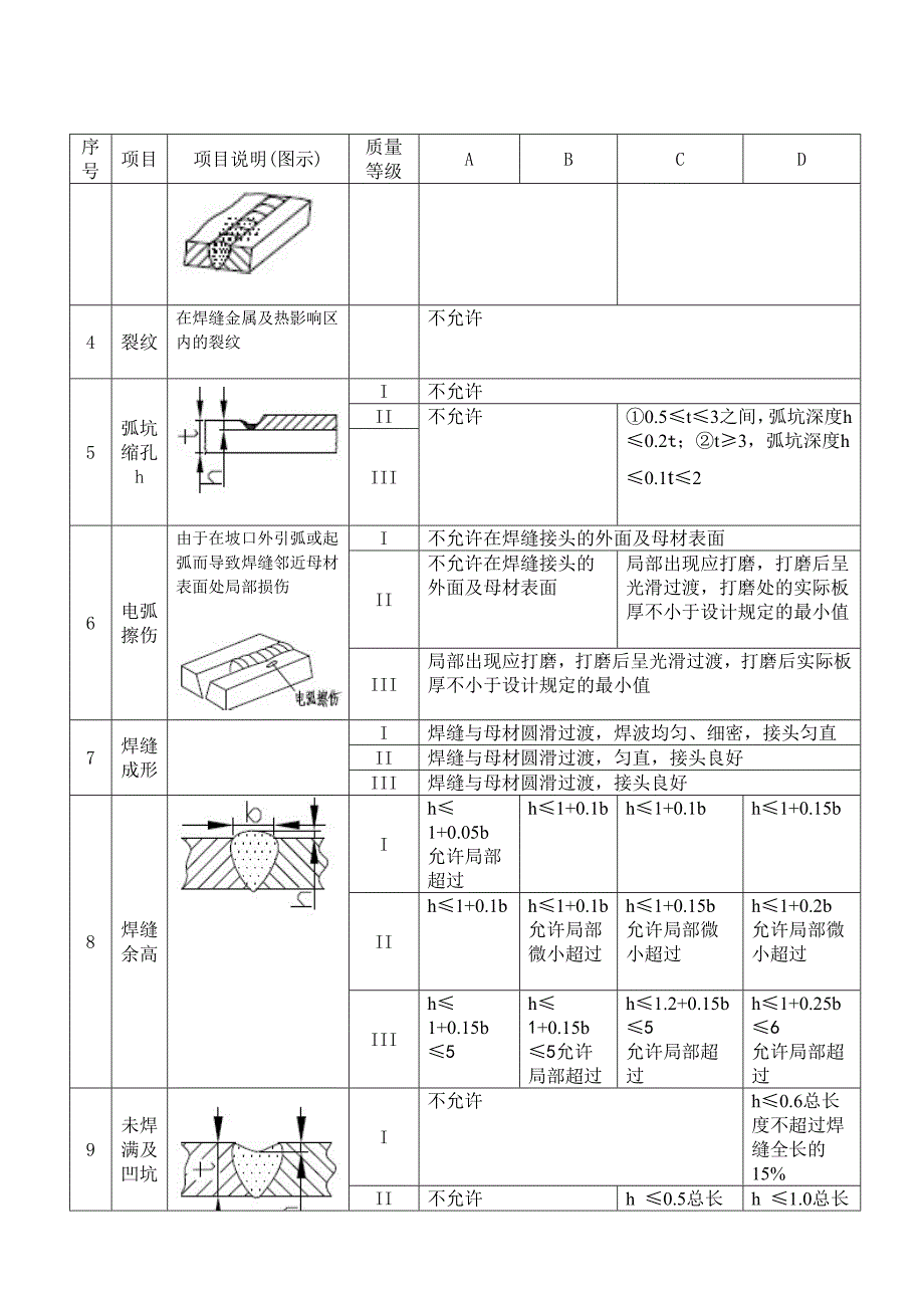 新版焊缝外观质量检验规范_第4页