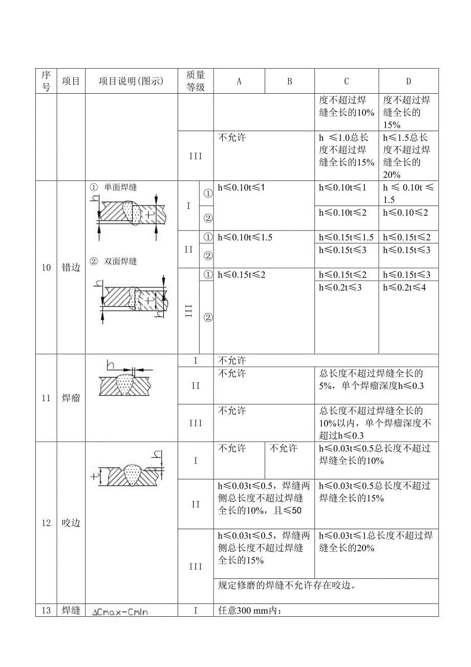 新版焊缝外观质量检验规范_第5页