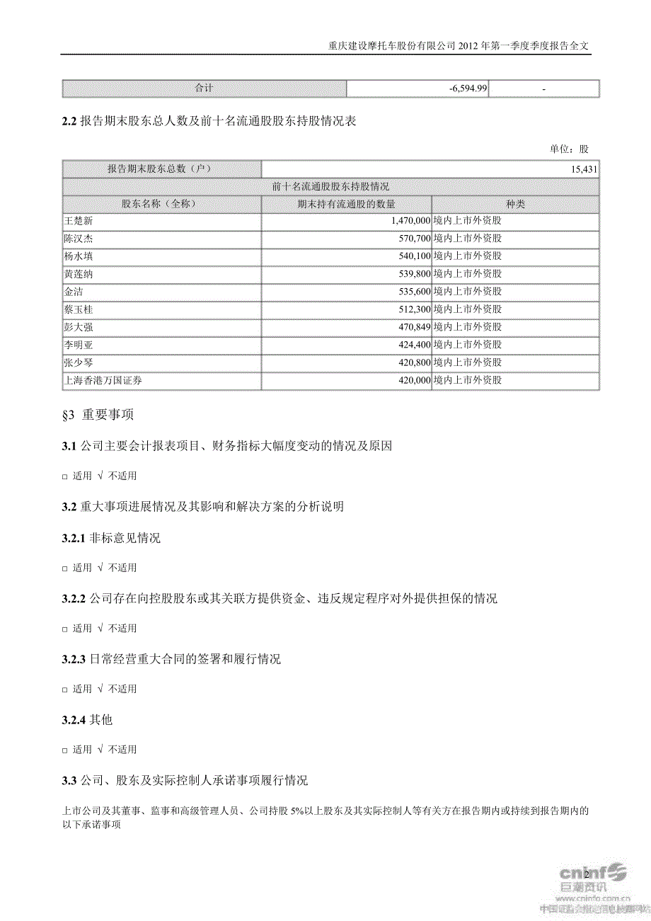 建 摩Ｂ：第一季度报告全文_第2页