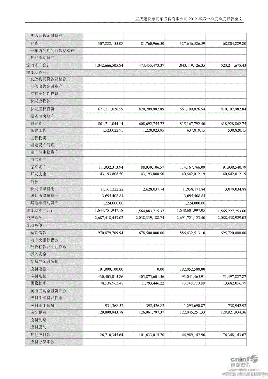 建 摩Ｂ：第一季度报告全文_第4页