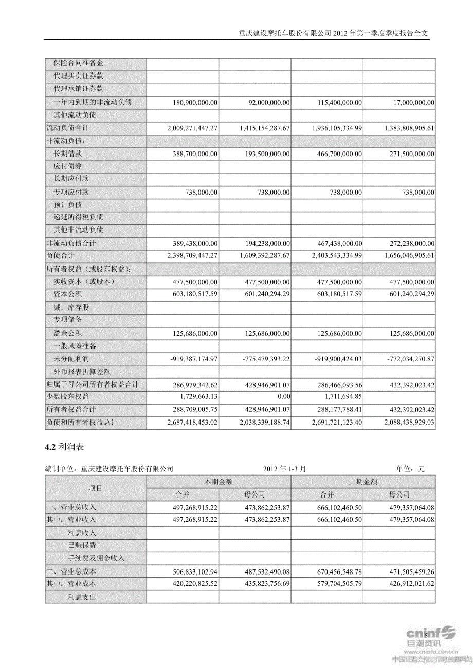 建 摩Ｂ：第一季度报告全文_第5页