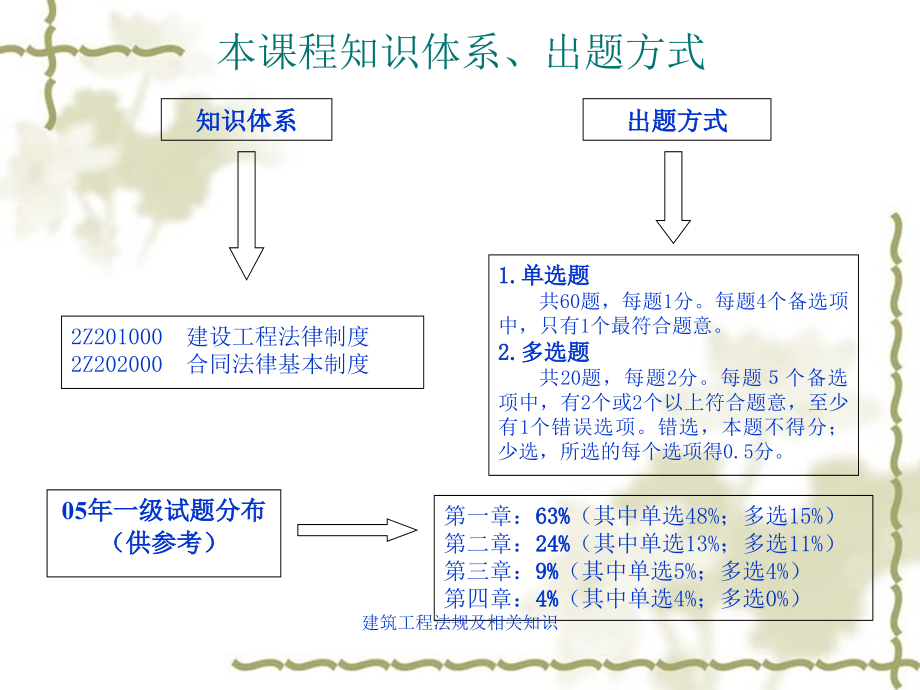 建筑工程法规及相关知识课件_第3页