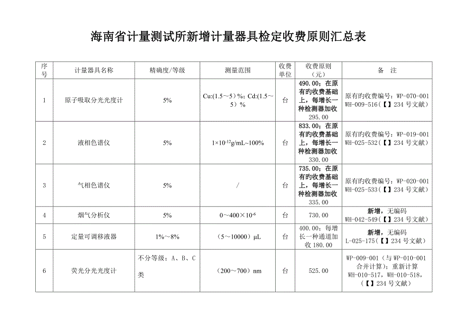 海南计量测试所新增计量器具检定收费标准汇总表_第1页