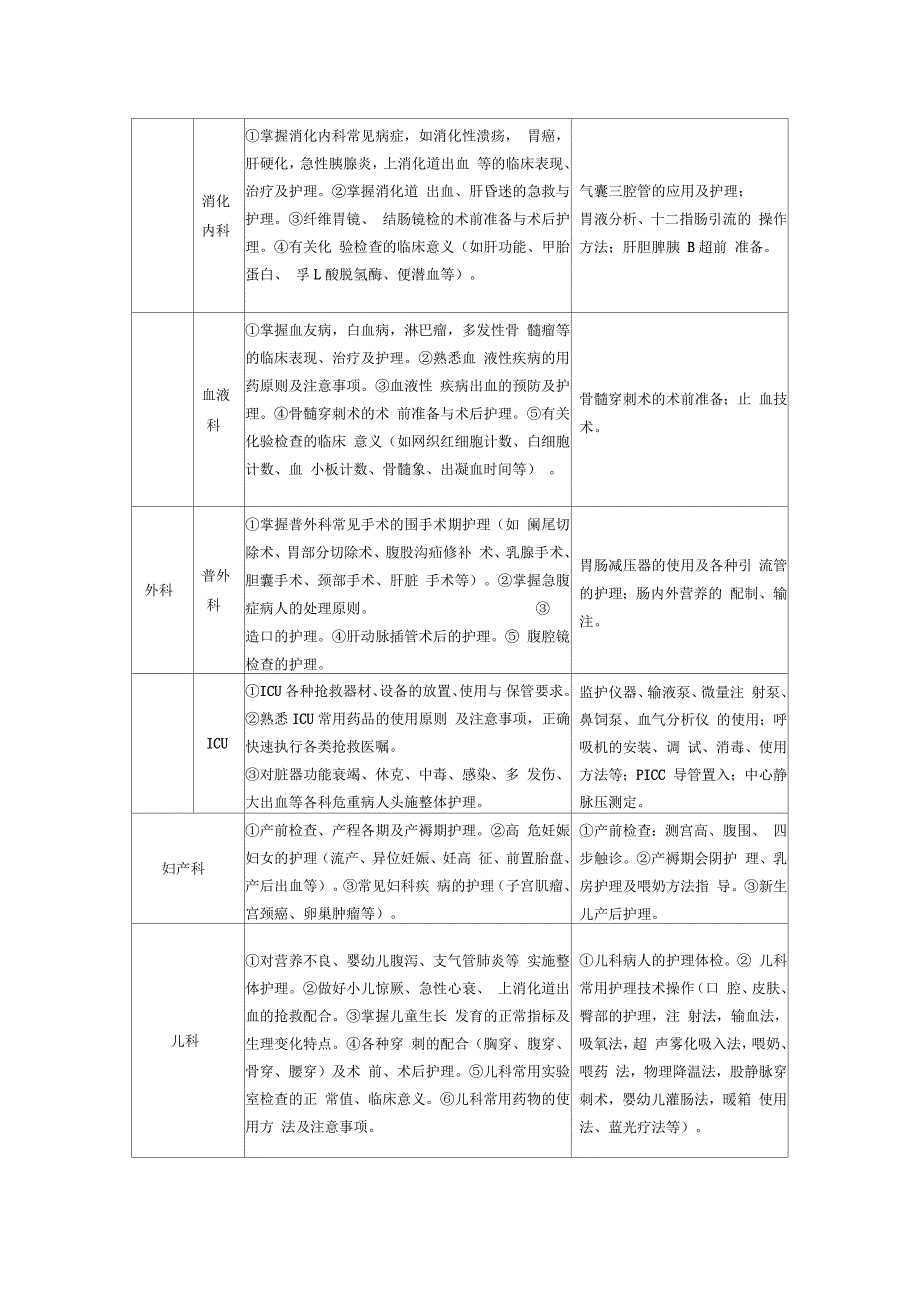 护理专科培训内容_第2页