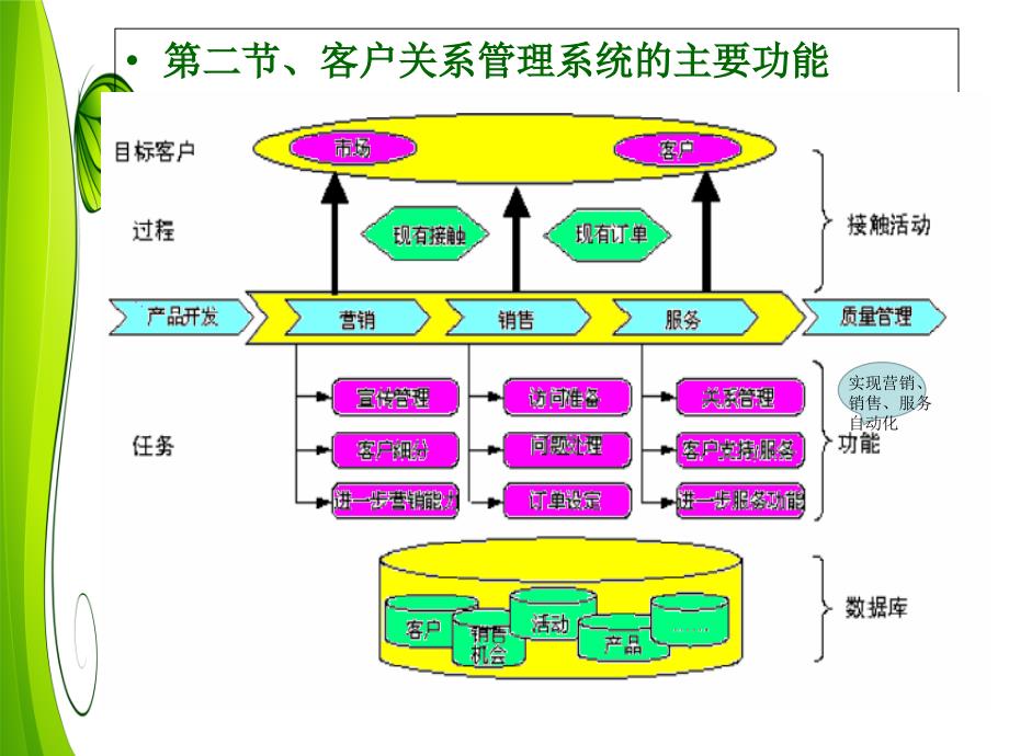 第二章---客户关系管理的技术-图文课件_第4页