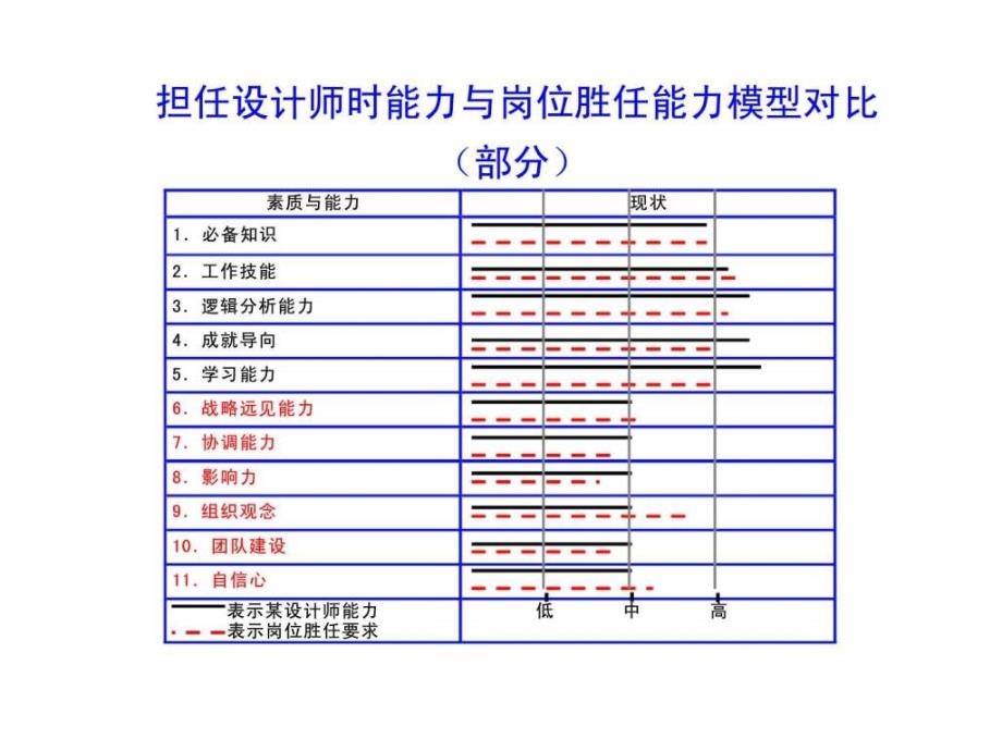 从岗位胜任到绩效卓越——能力模型建立操作实务能力模型与任职资格_第4页