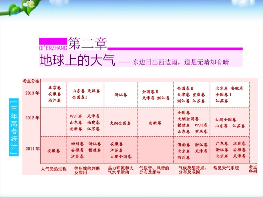 人教版地理必修12.1冷热不均引起大气运动2_第1页