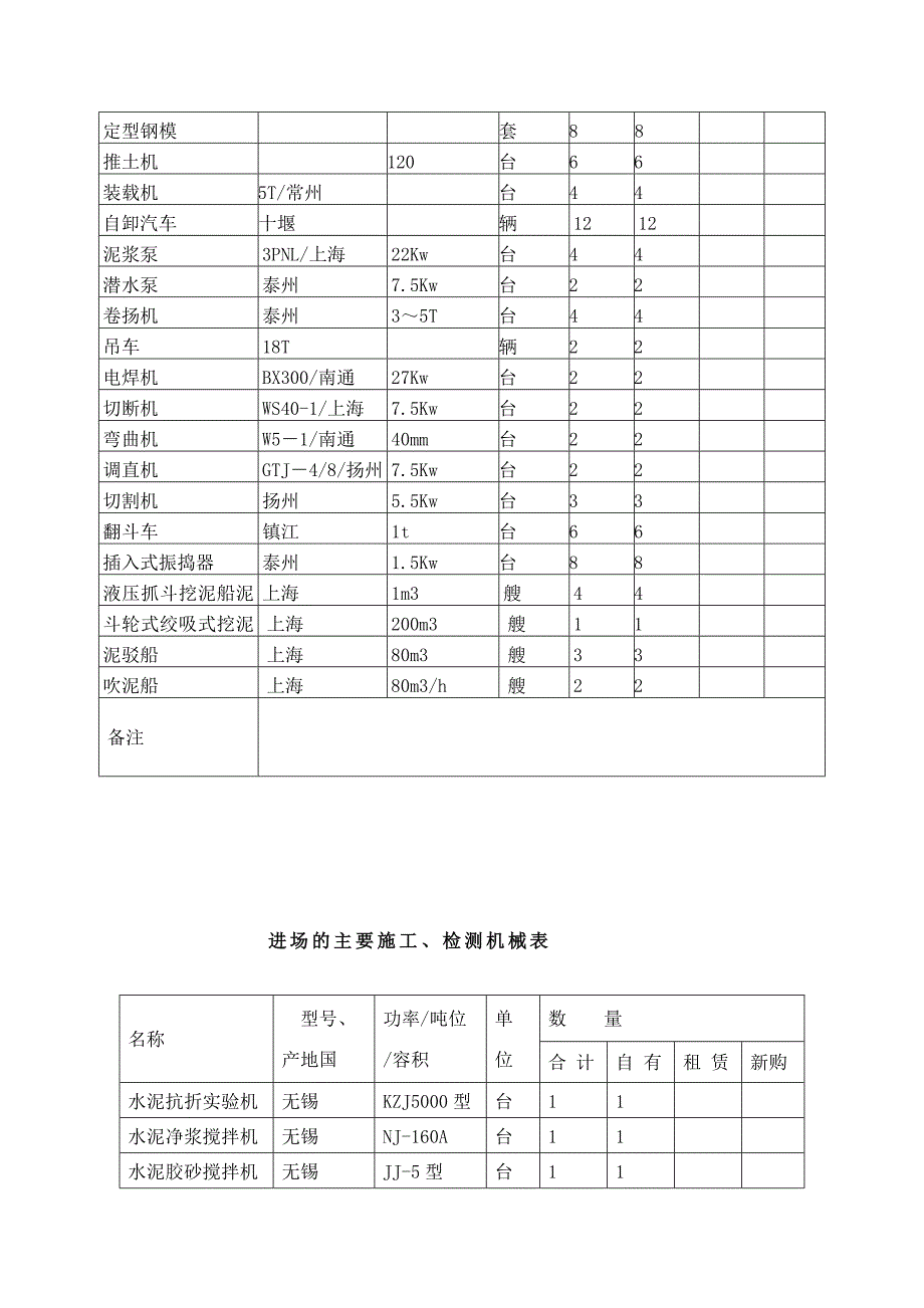 材料、设备、人员进场计划-资源安排_第4页