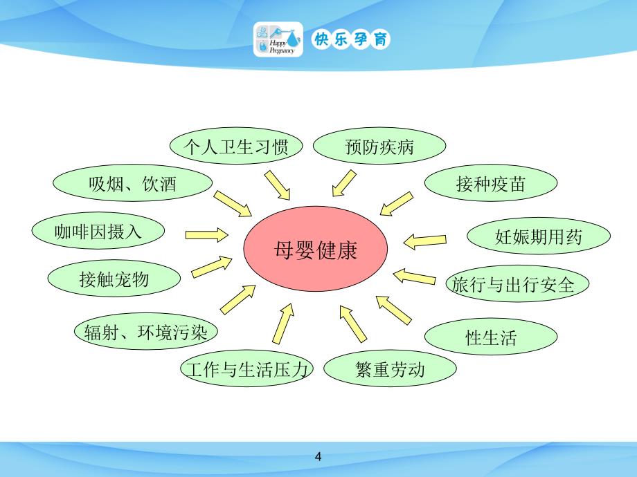 快乐孕育孕妇学校高级教程孕期生活方式课堂PPT_第4页