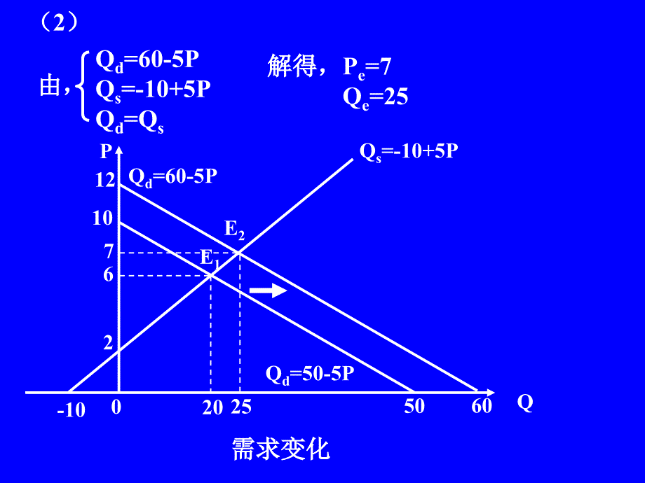 微观经济第二章课后习题_第3页