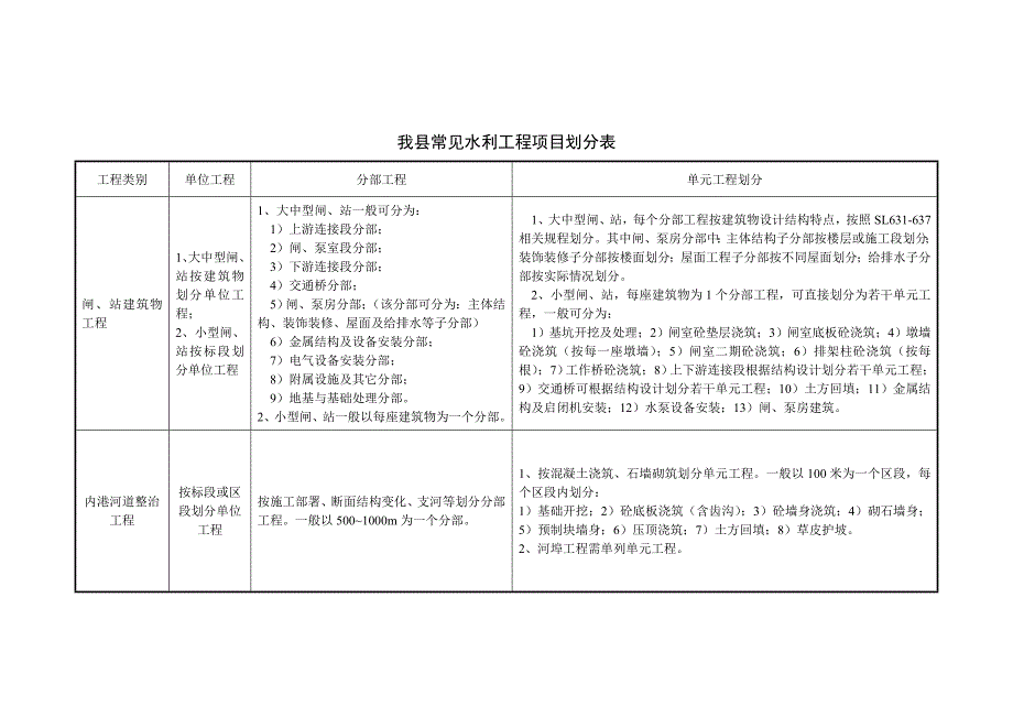 常见水工建筑物工程分部工程划分表及其它要求.doc_第1页