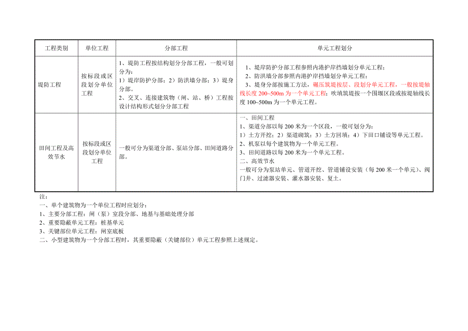 常见水工建筑物工程分部工程划分表及其它要求.doc_第2页