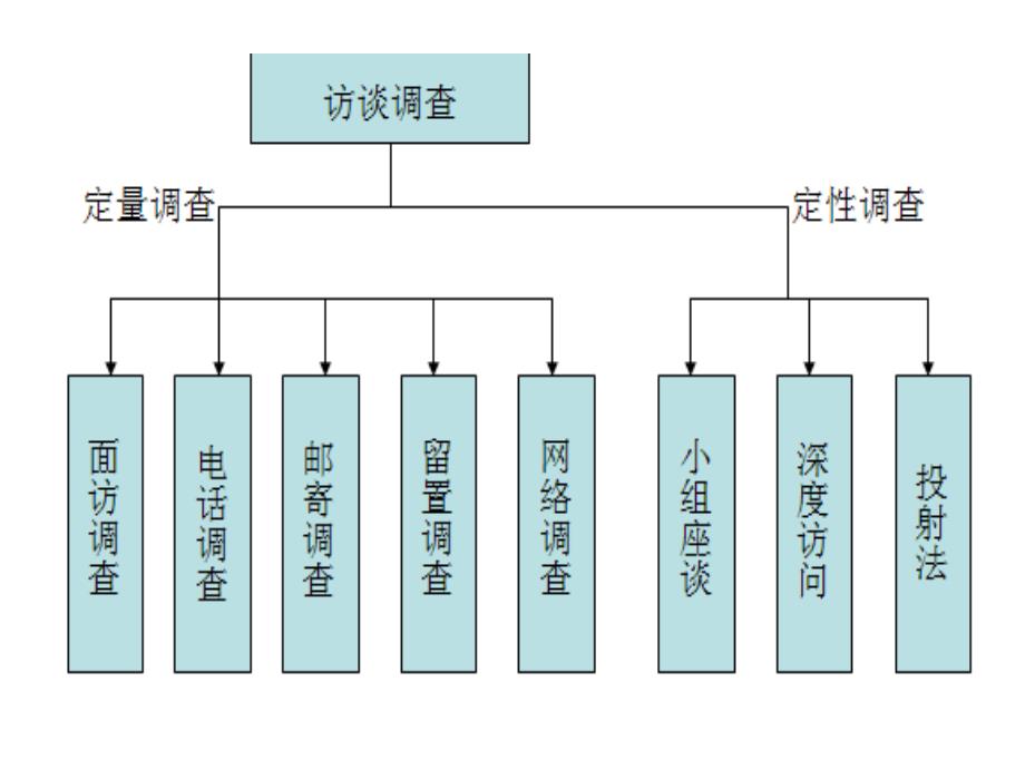 第七章 访谈调查法_第3页