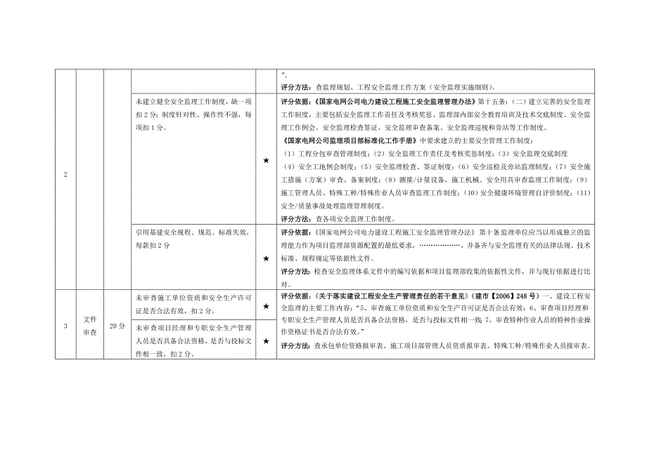 千伏变电工程监理项目部安全管理评价表.doc_第4页