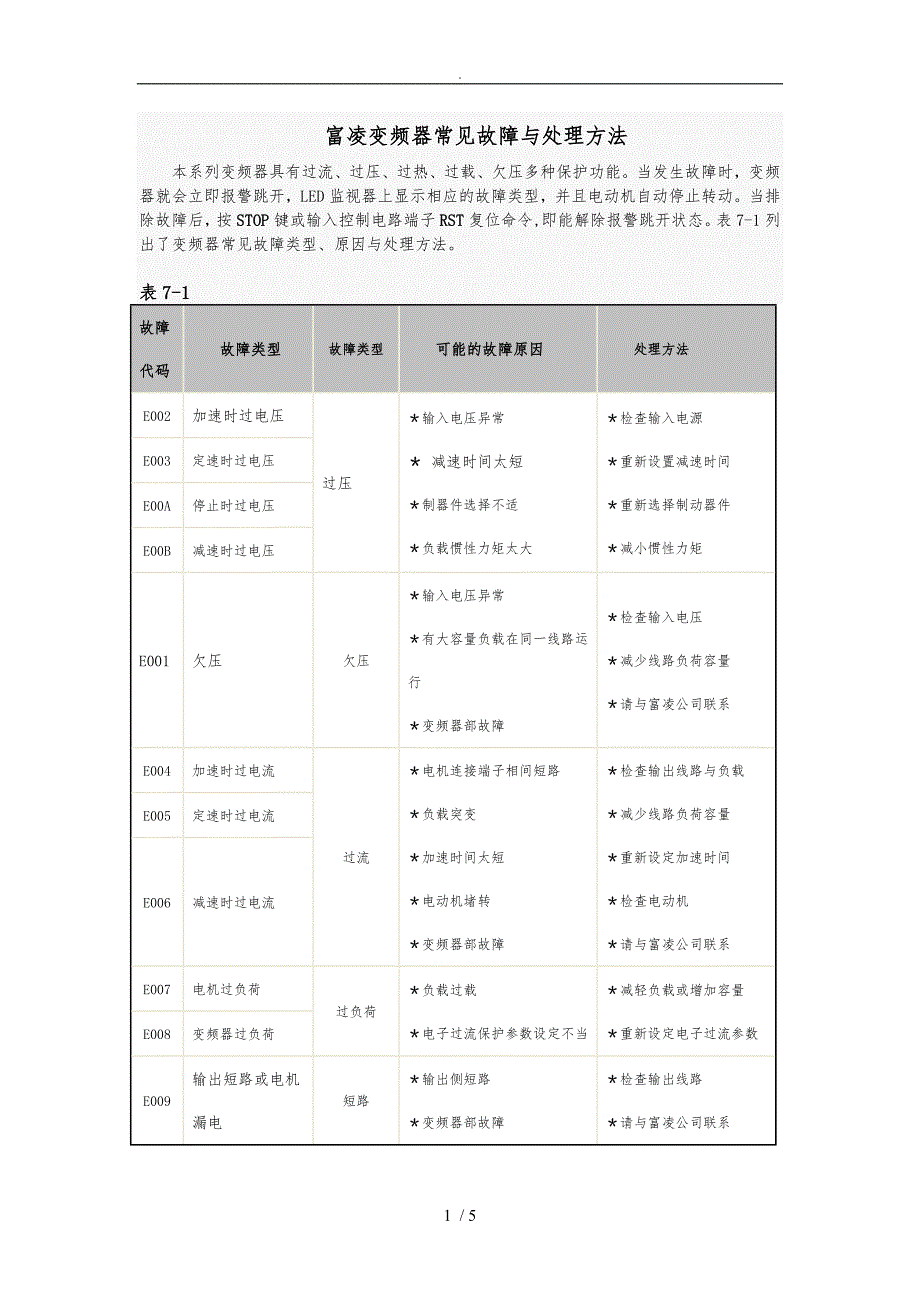 富凌变频器常见故障及处理方法_第1页